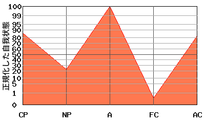 W型エゴグラム・パターン例 W型エゴグラム・パターン例