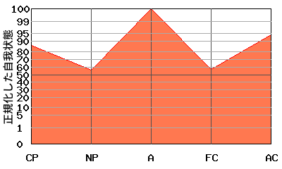 W型エゴグラム・パターン例 W型エゴグラム・パターン例