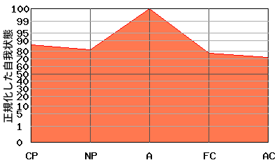 逆V型エゴグラム・パターン例 逆V型エゴグラム・パターン例