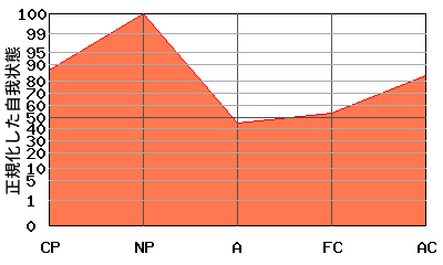NPが高いエゴグラム・パターン例 NPが高いエゴグラム・パターン例