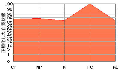 FCが高いエゴグラム・パターン例 FCが高いエゴグラム・パターン例
