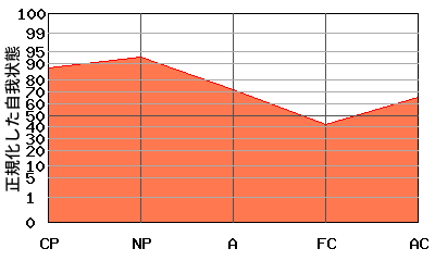 『N型』エゴグラムの変型パターン：『N型』と『右肩下がり型』の中間的なパターン