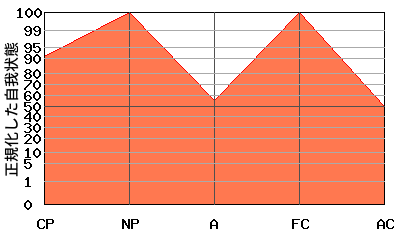 M型エゴグラム・パターン例
