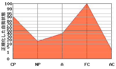 FCが高いエゴグラム・パターン例