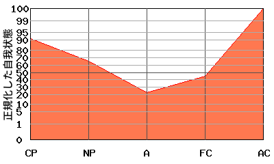 ACが高いエゴグラム・パターン例 ACが高いエゴグラム・パターン例