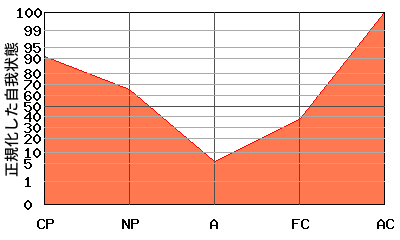 ACが高いエゴグラム・パターン例 ACが高いエゴグラム・パターン例