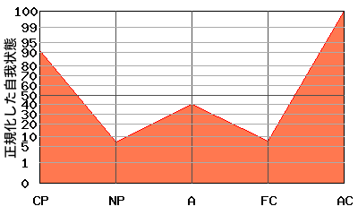 ACが高いエゴグラム・パターン例 ACが高いエゴグラム・パターン例