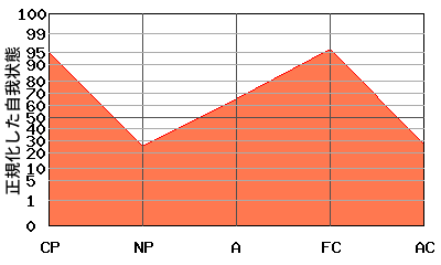 典型的な『逆N型』のエゴグラム・パターン