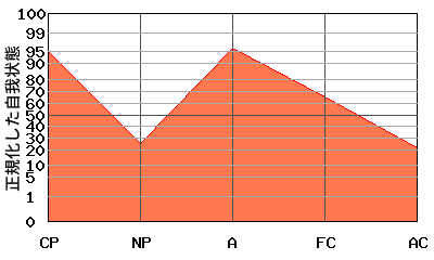 FCの代わりにAが高い 『逆N型』エゴグラムの変型パターン