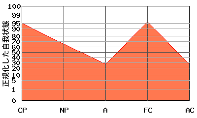 NPの代わりにAが低い『逆N型』のエゴグラム・パターン NPの代わりにAが低い『逆N型』のエゴグラム・パターン
