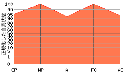 NPが高いエゴグラム・パターン例