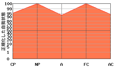 FCが高いエゴグラム・パターン例