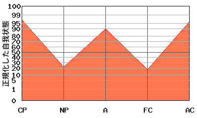 典型的な『W型』のエゴグラム・パターン