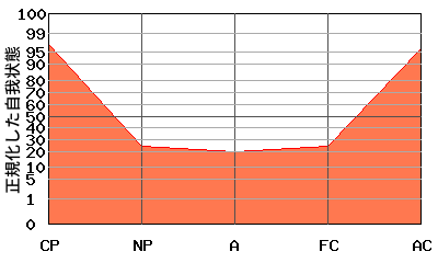 『V型』エゴグラムの変型パターン：NP・A・FC共に低い『なべ底型』パターン