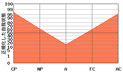 Aが低い典型的な『V型』のエゴグラム・パターン