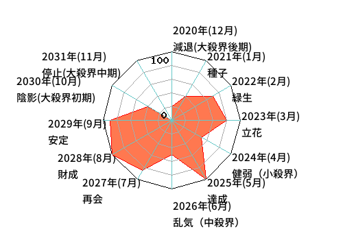 年単位・月単位のあなたの運気