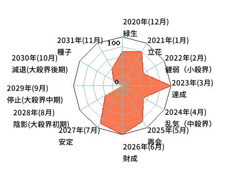 年単位・月単位のあなたの運気
