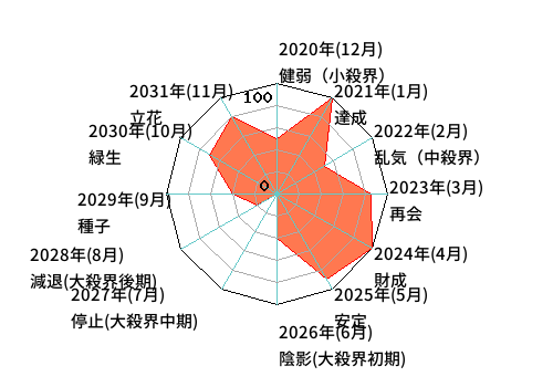 年単位・月単位のあなたの運気