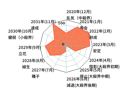年単位・月単位のあなたの運気