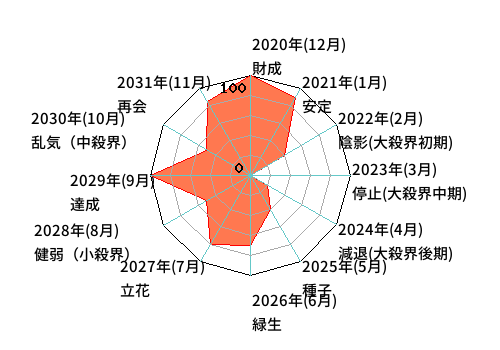 年単位・月単位のあなたの運気