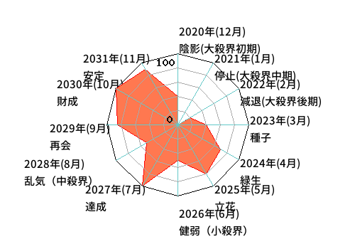年単位・月単位のあなたの運気