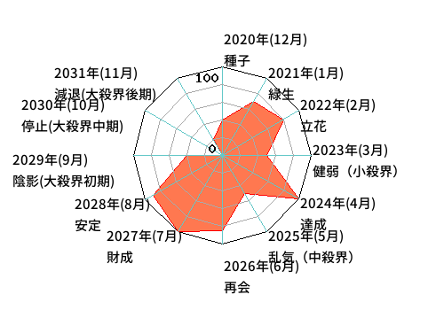 年単位・月単位のあなたの運気