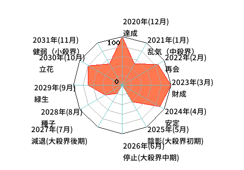 年単位・月単位のあなたの運気