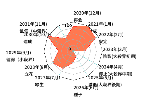 年単位・月単位のあなたの運気