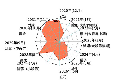 年単位・月単位のあなたの運気