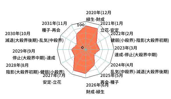 年単位・月単位のあなたの運気（霊合星人の運気チャート）