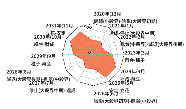 年単位・月単位のあなたの運気（霊合星人の運気チャート）