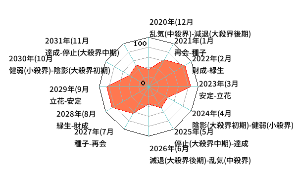 年単位・月単位のあなたの運気（霊合星人の運気チャート）