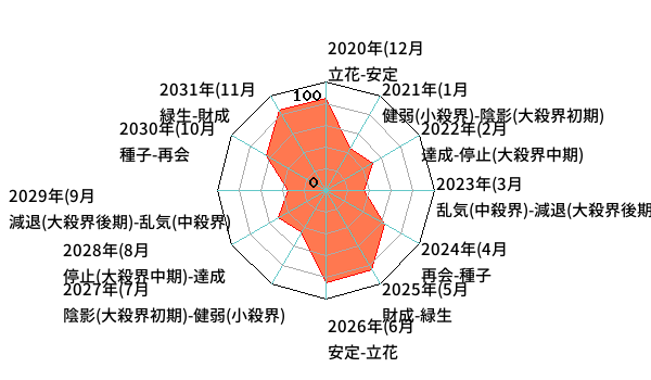 年単位・月単位のあなたの運気（霊合星人の運気チャート）