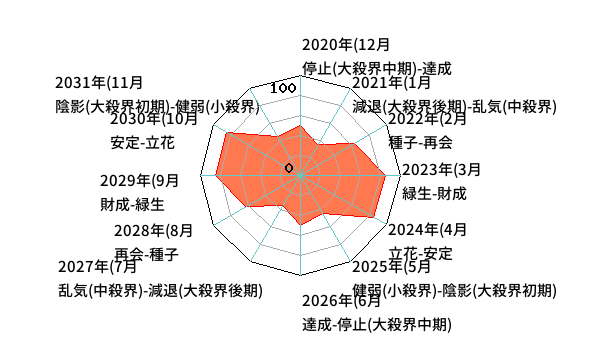 年単位・月単位のあなたの運気（霊合星人の運気チャート）