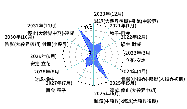 年単位・月単位のあなたの運気（霊合星人の運気変化チャート）