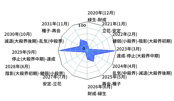 年単位・月単位のあなたの運気（霊合星人の運気変化チャート）