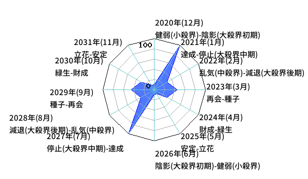 年単位・月単位のあなたの運気（霊合星人の運気変化チャート）