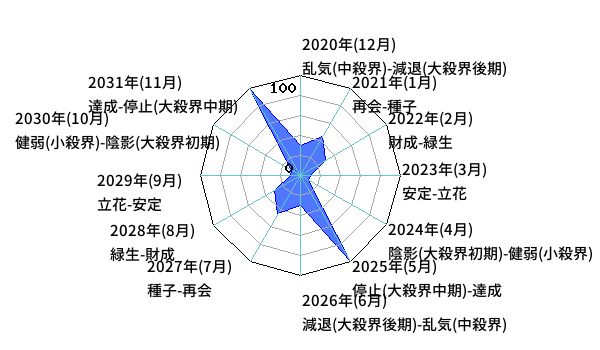 年単位・月単位のあなたの運気（霊合星人の運気変化チャート）
