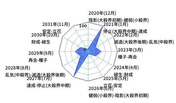 年単位・月単位のあなたの運気（霊合星人の運気変化チャート）