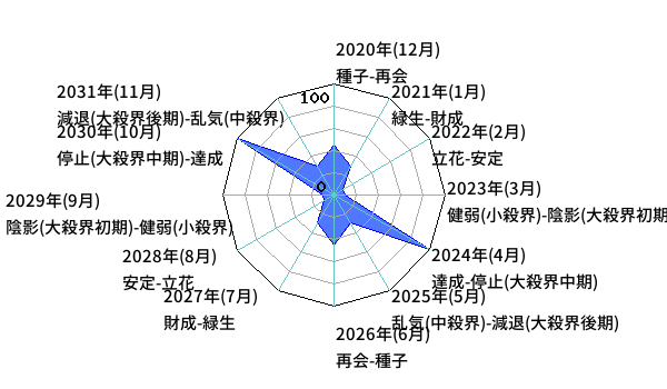 年単位・月単位のあなたの運気（霊合星人の運気変化チャート）