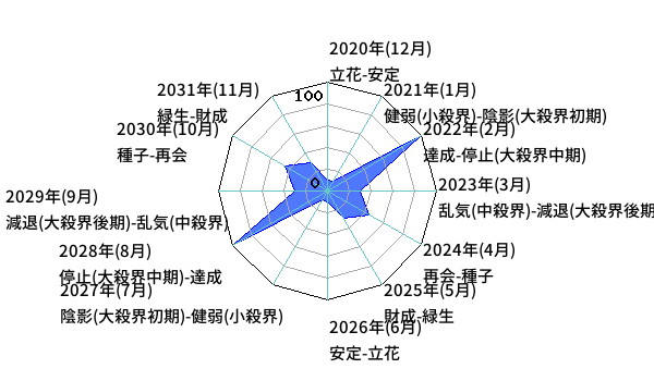 年単位・月単位のあなたの運気（霊合星人の運気変化チャート）