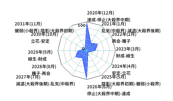 年単位・月単位のあなたの運気（霊合星人の運気変化チャート）