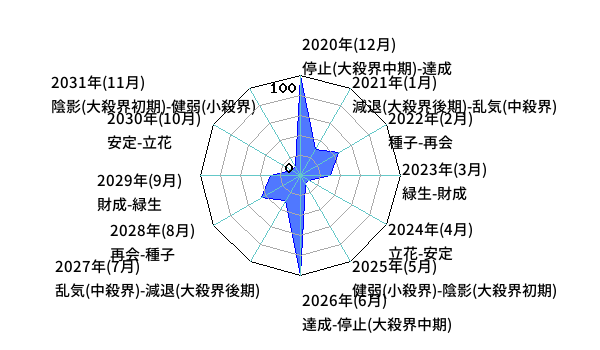 年単位・月単位のあなたの運気（霊合星人の運気変化チャート）