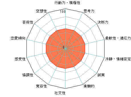 手相占いによるあなたの性格の診断結果 手相占いによるあなたの性格の診断結果