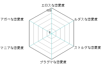 恋愛の6タイプの診断結果