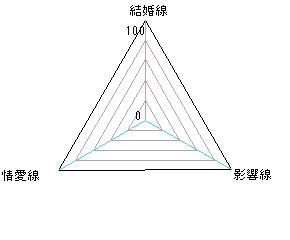 手相占いによるあなたの結婚運の診断結果