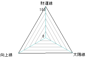 手相占いによるあなたの金運・財運